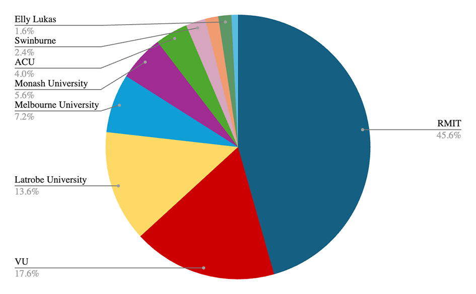 Where our students go - Institutes